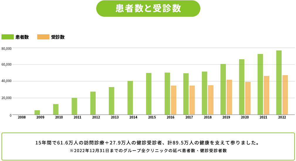患者数の推移 コンパスメディカルグループ15年間の実績患者数と受診数