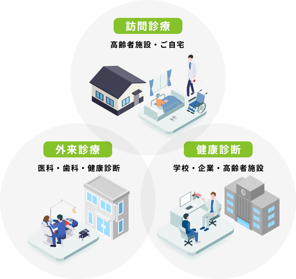 主要３事業の訪問診療、外来診療、健康診断の画像