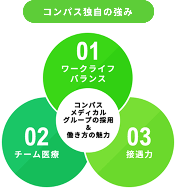 コンパスメディカルグループで独自の強み