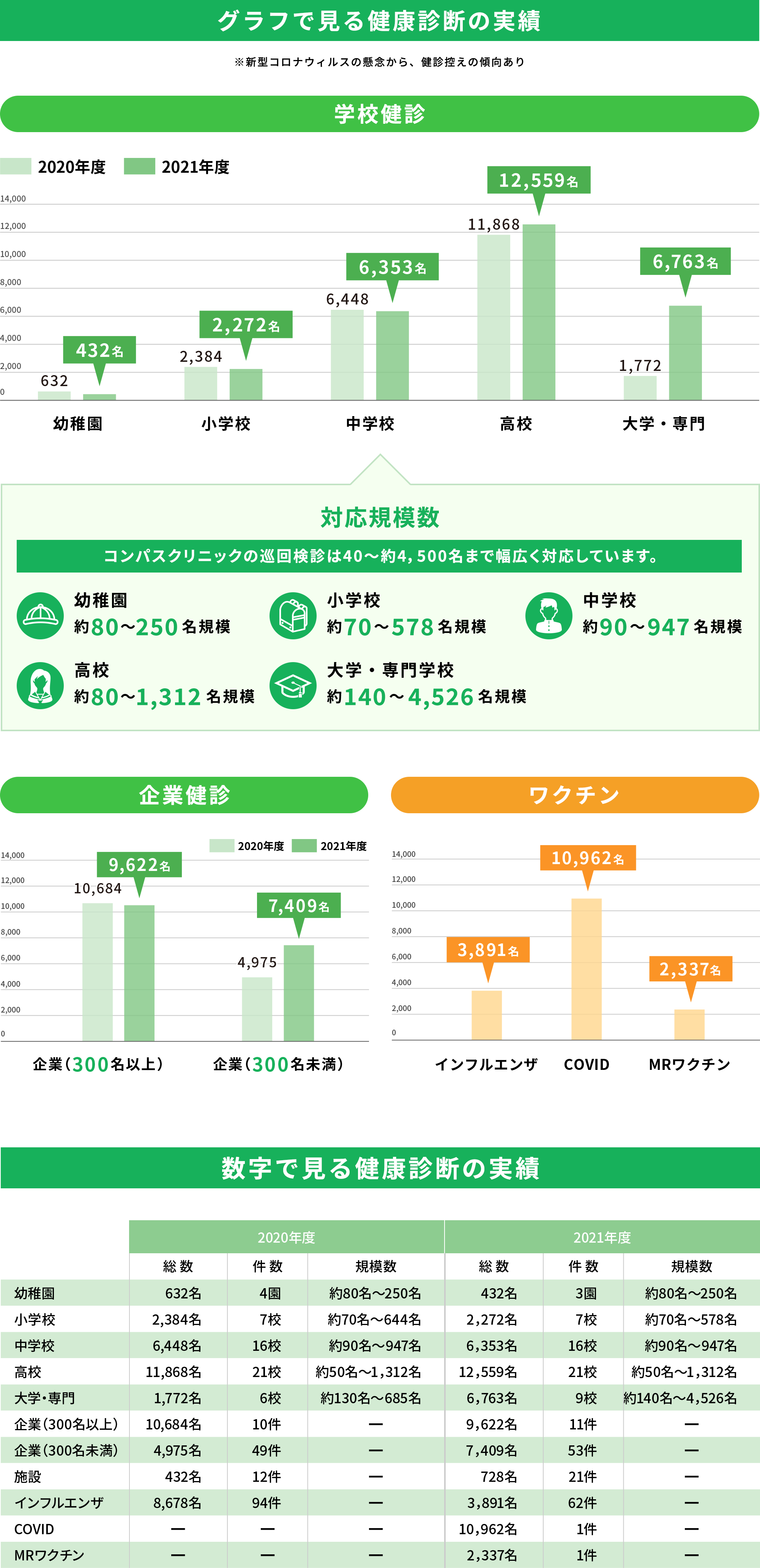 コンパスの巡回健康診断に申し込むボタン