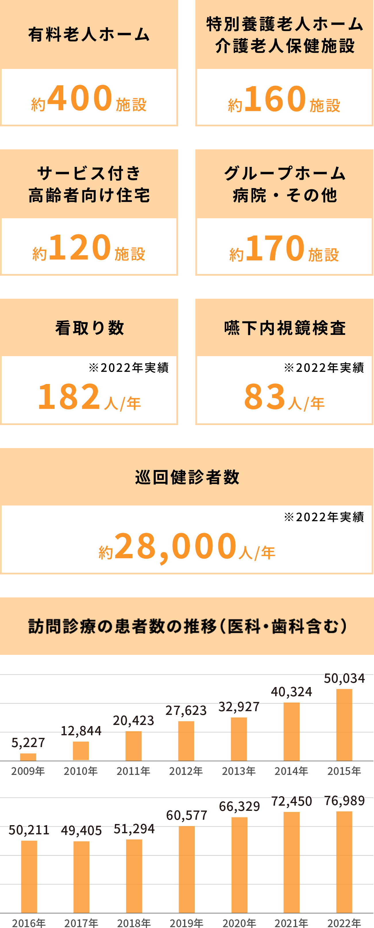コンパスメディカルグループの訪問診療の実績