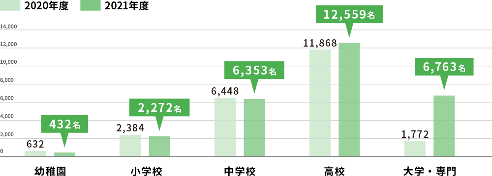 グラフで見る健康診断の実績のイメージ画像