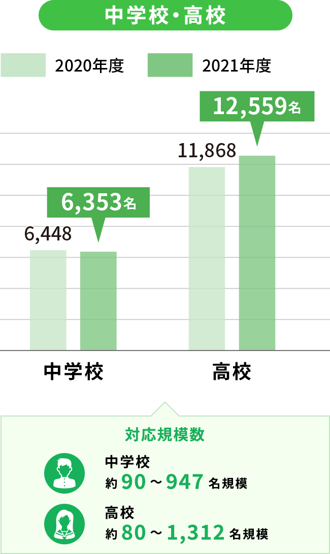 グラフで見る健康診断の実績のイメージ画像