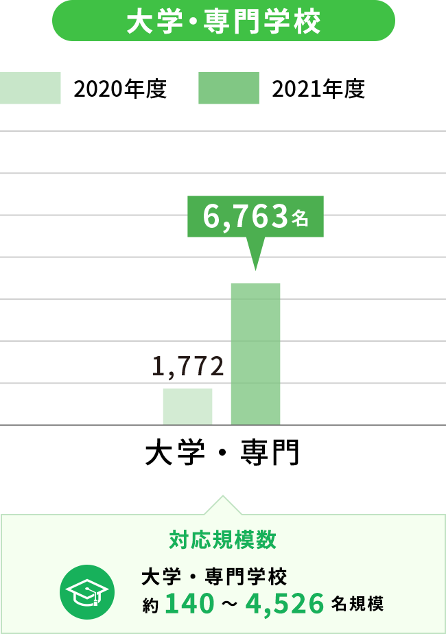 グラフで見る健康診断の実績のイメージ画像