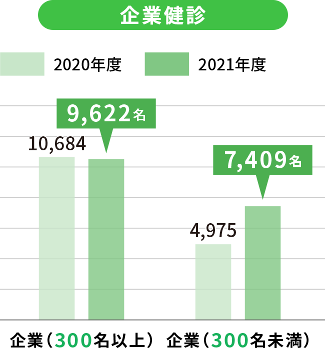 グラフで見る健康診断の実績のイメージ画像