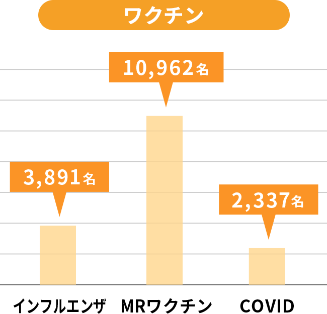 グラフで見る健康診断の実績のイメージ画像